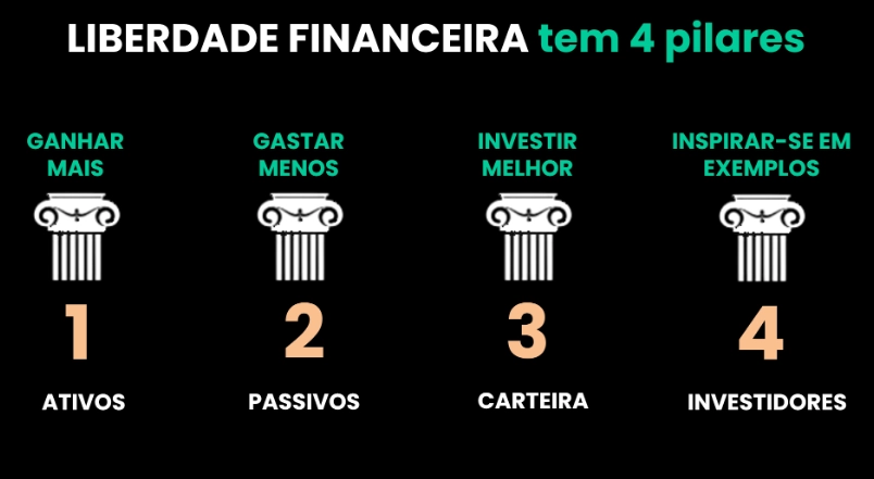 Os Quatro Pilares da Liberdade Financeira