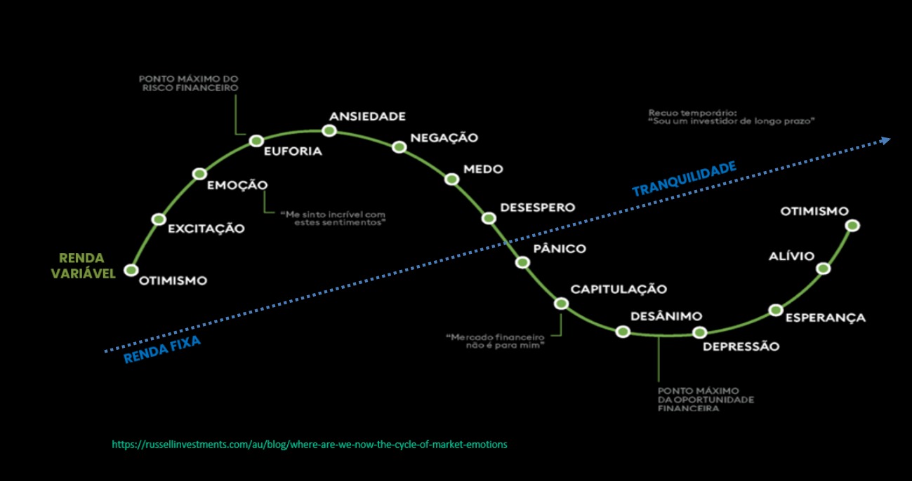 Curva das Emoções