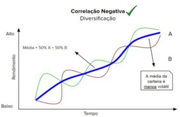 Correlação Positiva
