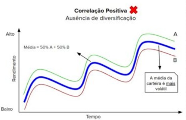 Correlação Positiva