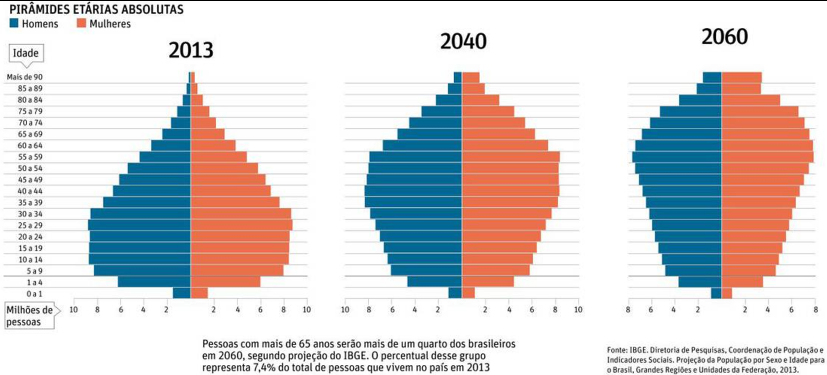Projeções Nada Animadoras